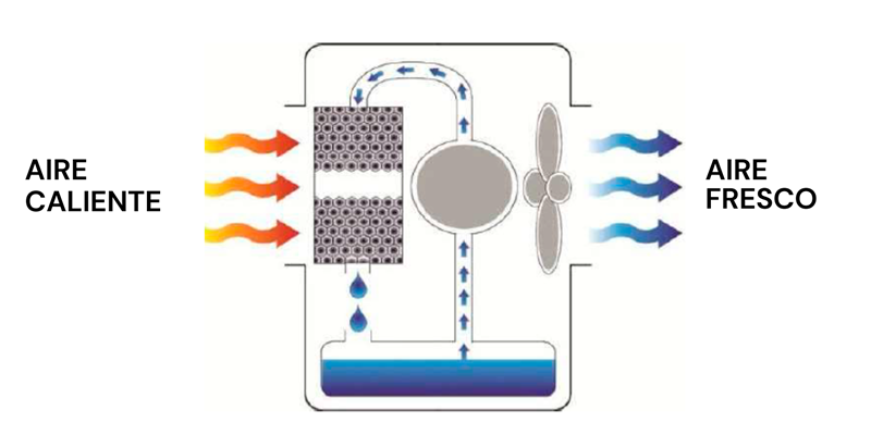 Diagrama ciclo enfriamiento evaporativo MOVILCOOL MC-130