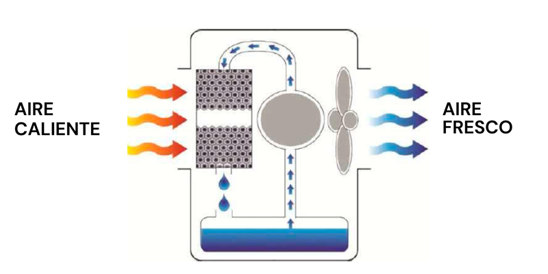 Diagrama ciclo enfriamiento evaporativo MOVILCOOL MC-180