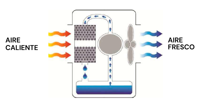 Diagrama ciclo enfriamiento evaporativo MOVILCOOL MC-70
